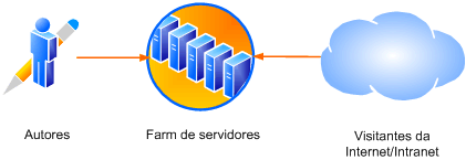 O diagrama mostra o ambiente de criação in-loco