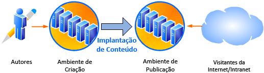 O diagrama mostra o ambiente de implantação de conteúdo