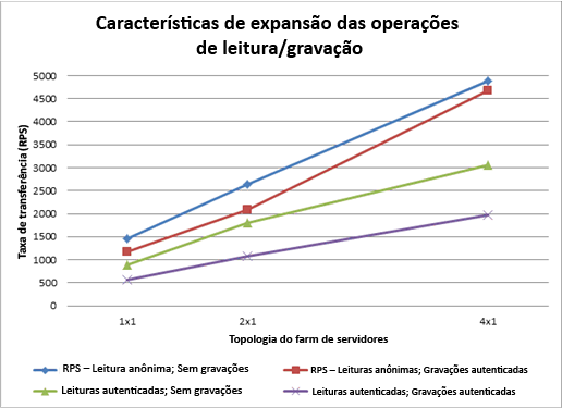 O gráfico mostra a expansão de operações de leitura/gravação