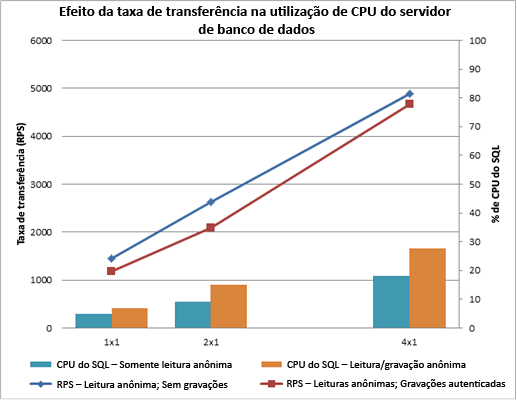 O gráfico mostra o efeito da taxa de transferência no servidor de BD e na CPU