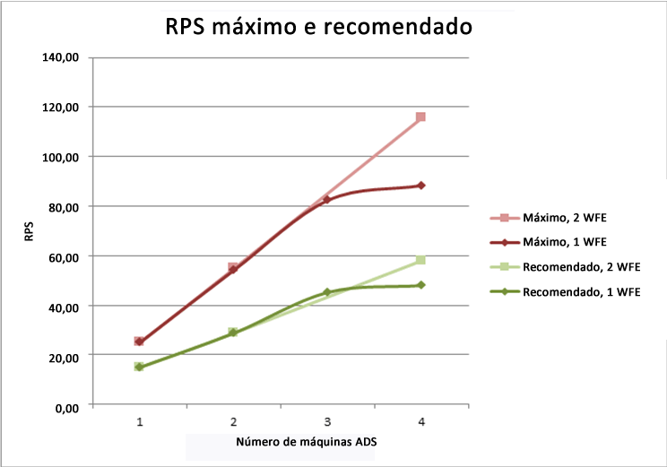 RPS máximo e recomendado