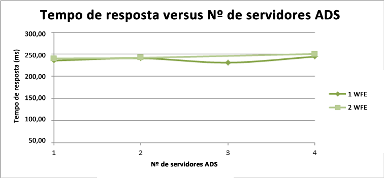 Tempo de resposta versus ADS