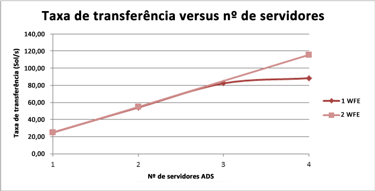 Taxa de transferência versus ADS