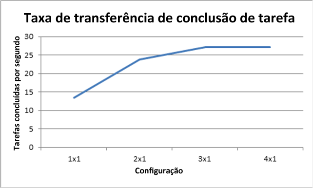 Taxa de transferência de conclusão de tarefa