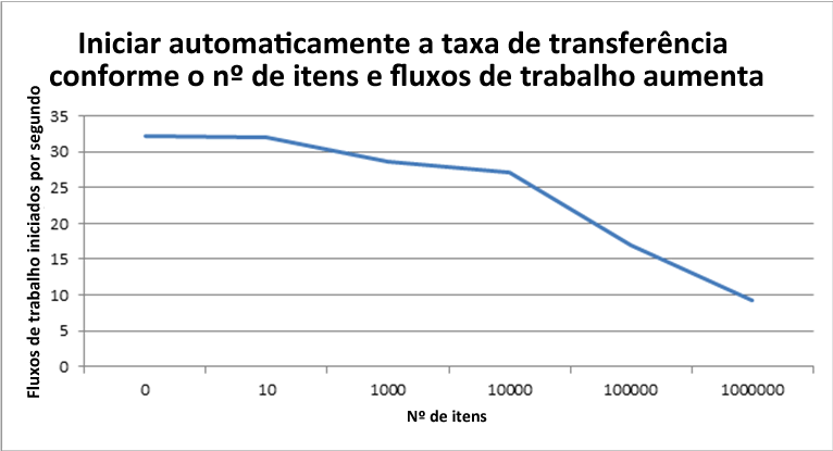 Taxa de transferência conforme o número de itens e os fluxos de trabalho aumentam