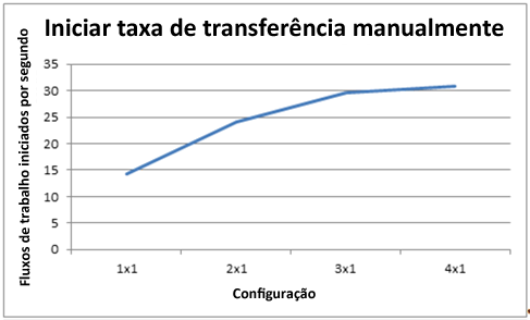 Taxa de transferência de início manual