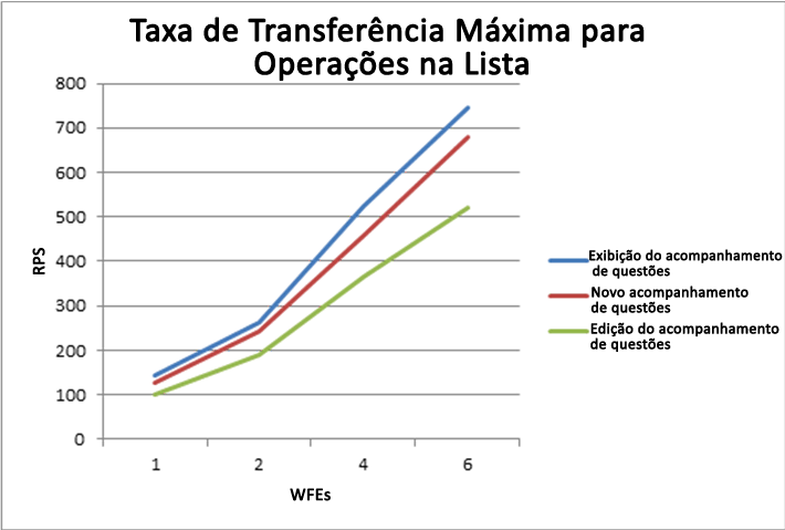 Taxa de transferência máxima para operações da lista