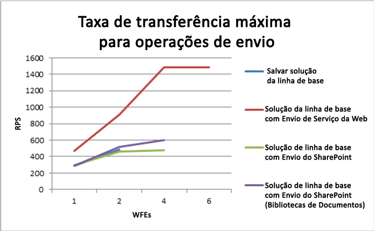 Taxa de transferência máxima para operações de envio