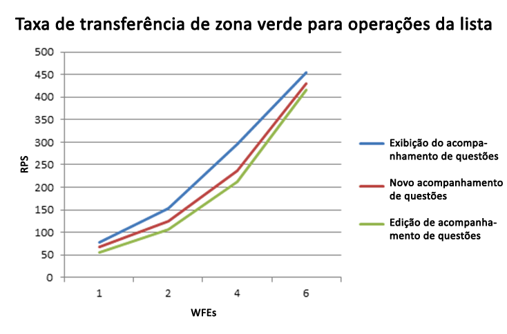 Taxa de transferência da zona verde para operações da lista