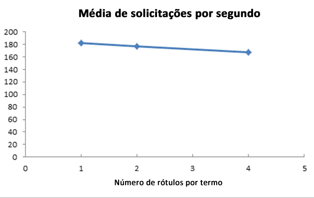 Média de RPS