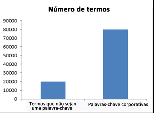 Proporção de palavras-chave em relação a termos