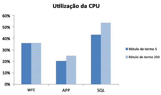 Utilização da CPU