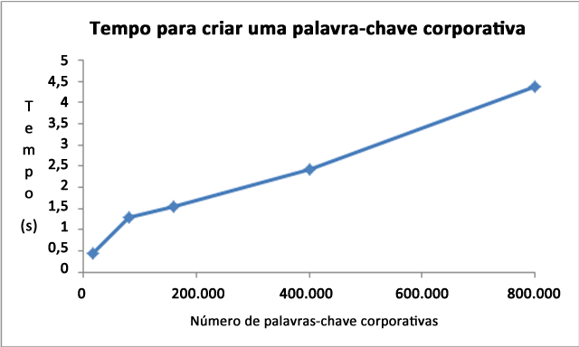 Tempo para criar palavra-chave