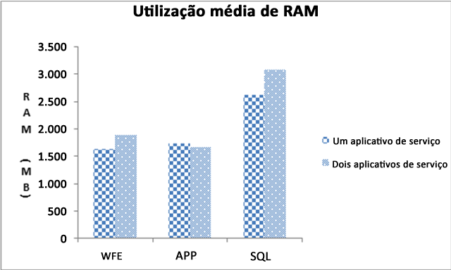 Média de utilização da RAM