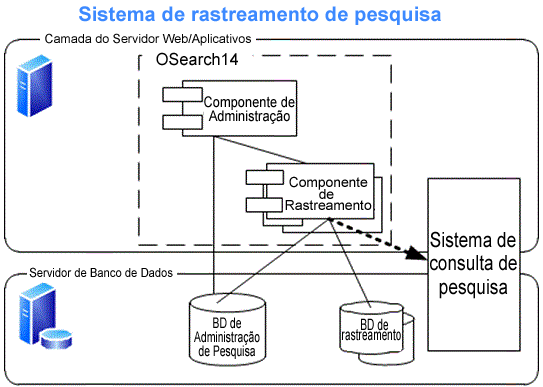 Sistema de rastreamento de pesquisa