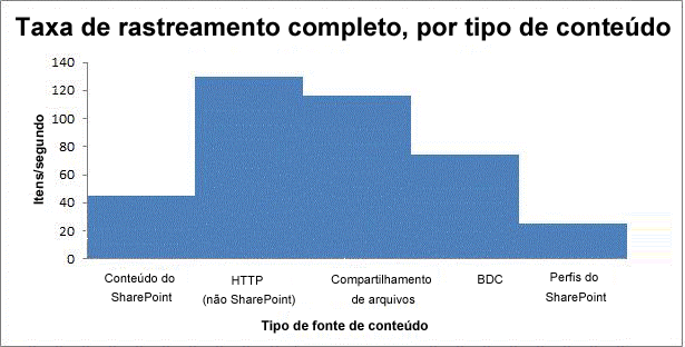 Taxa de rastreamento completo por tipo de conteúdo