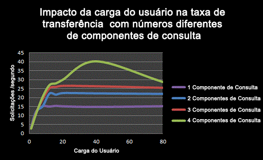 Impacto da carga do usuário na taxa de transferência da consulta com diferença