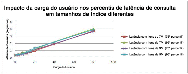 Impacto da carga do usuário na latência de consulta (percentil 75