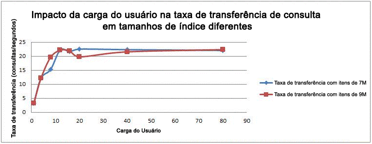 Impacto da carga do usuário na taxa de transferência da consulta