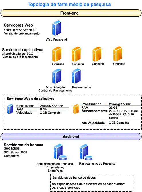 Topologia de farm médio de pesquisa