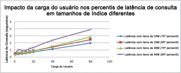 Impacto da carga do usuário na latência de consulta (percentil 75