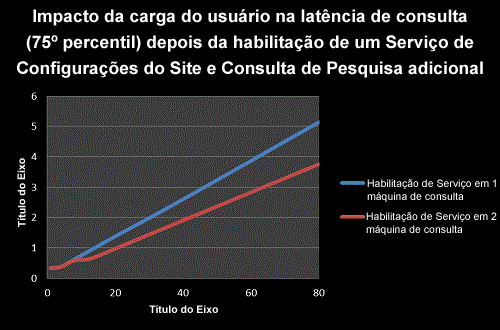 Impacto da carga do usuário na latência de consulta (percentil 75