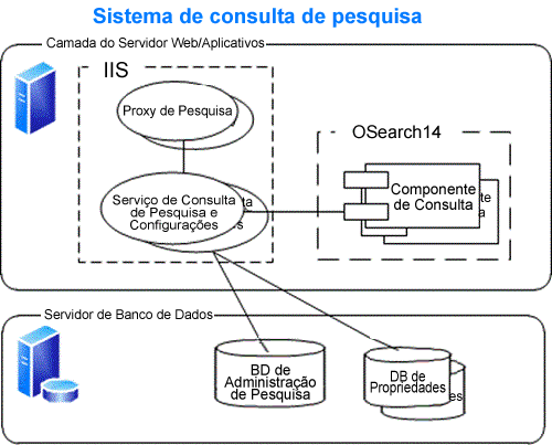 Sistema de consulta de pesquisa