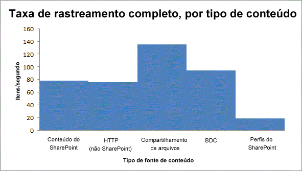 Taxa de rastreamento completo por tipo de conteúdo