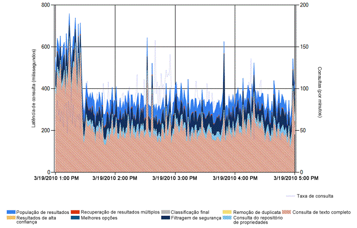 Exemplo de relatório de latência de consulta back-end de pesquisa