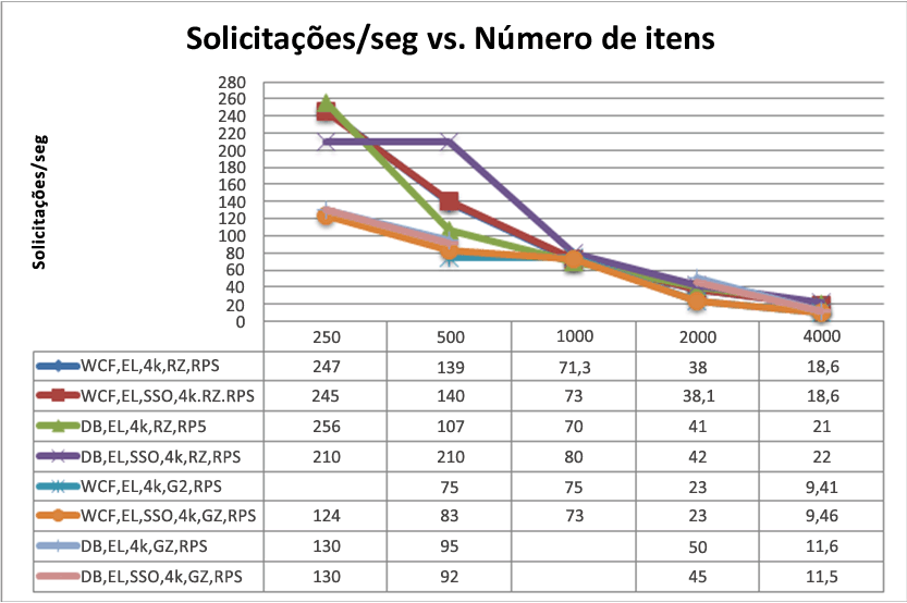 Solicitações por segundo versus número de itens