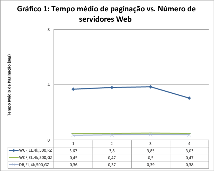 Efeito do número de servidores Web em latência