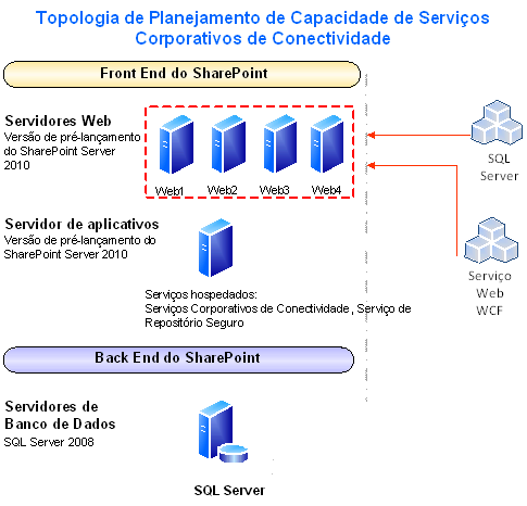 Topologia de planejamento de capacidade por BCS