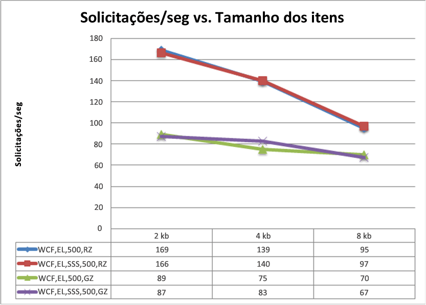 Solicitações por segundo versus tamanho do item