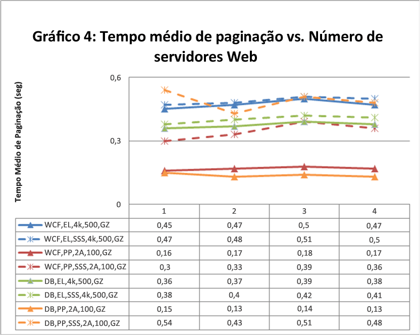 Tempo médio da página versus número de servidores Web