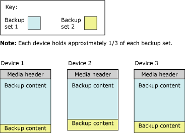 Segundo conjunto de backup distribuído em três fitas de conjunto de mídias