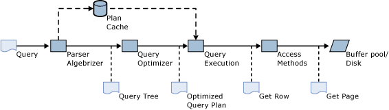 SQL Server pipeline de processamento de consulta.