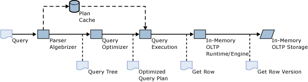 Pipeline de processamento de consulta para tsql interpretado.