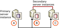 Dois servidores secundários e nenhum servidor de monitor