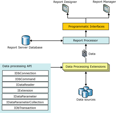 Arquitetura de extensão de processamento