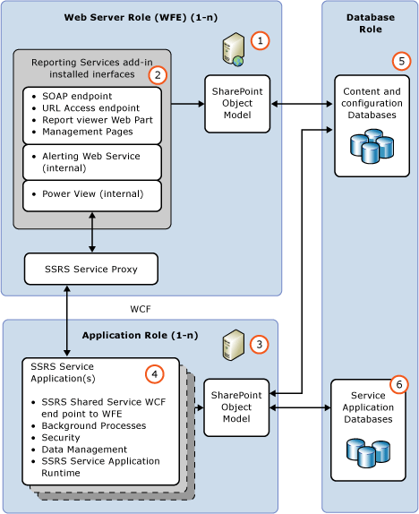 Arquitetura funcional do SharePoint do SSRS