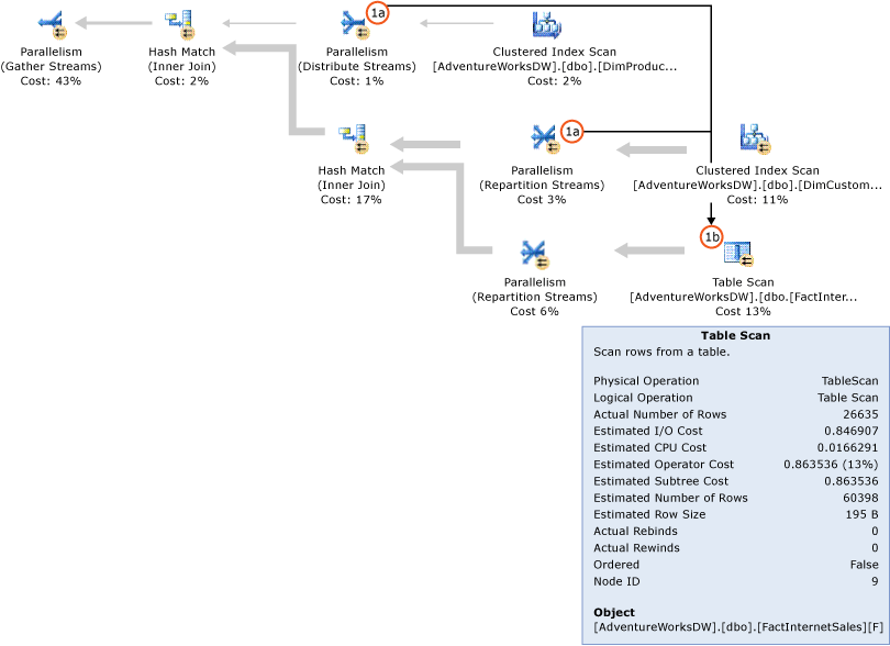 Plano de consulta SQL Server sem filtros de bitmap.