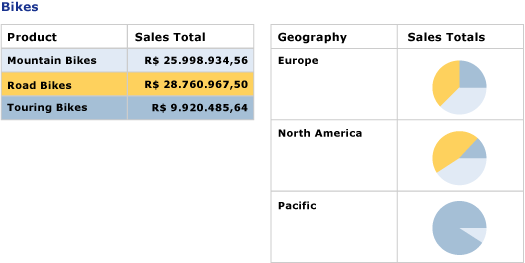 Visualização, 2 tabelas, uma com gráfico aninhado