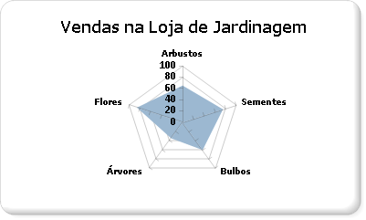 Gráfico de radar