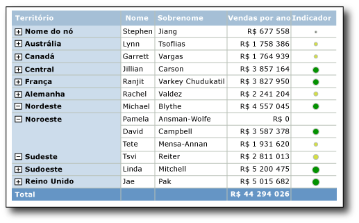 Relatório com indicadores de diferentes tamanhos