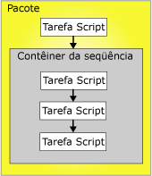 Restrições de precedência em um pacote