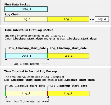 Intervalos capturados pelos primeiros dois backups de log na cadeia