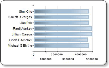 Gráfico de barras com efeito de desenho LightToDark