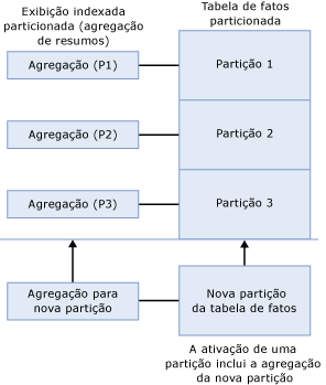 Alternância das Exibições de Índice Alinhadas por Partição