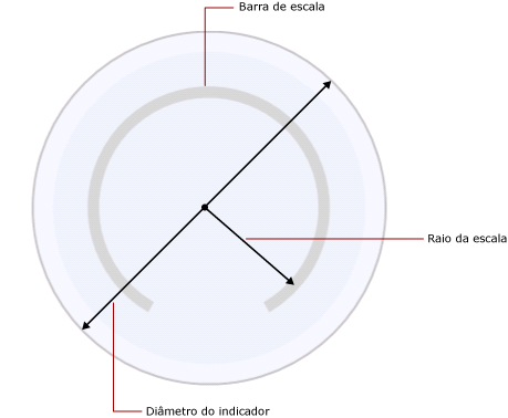 Raio da escala em relação ao diâmetro do indicador