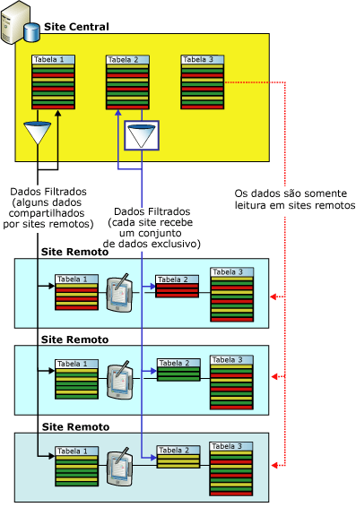 Filtragem para aplicativos de automação da força de campo